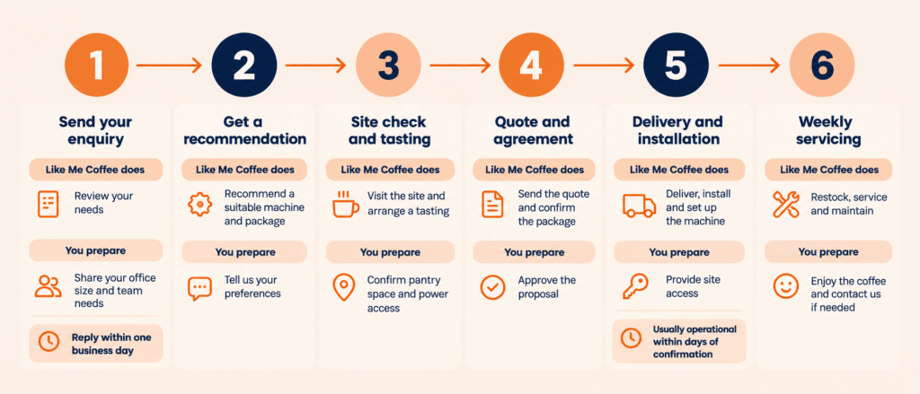 Infographic detailing the six-step process to rent a coffee machine for an office, from initial enquiry to weekly servicing.