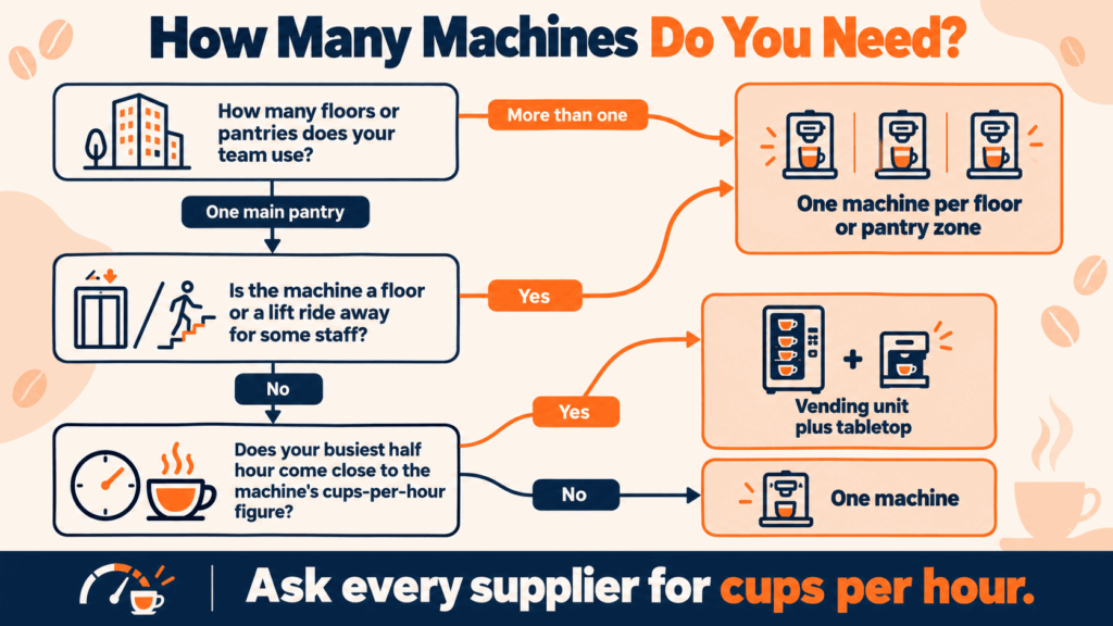Decision flow for how many coffee machines an office needs, based on floors, distance and peak demand