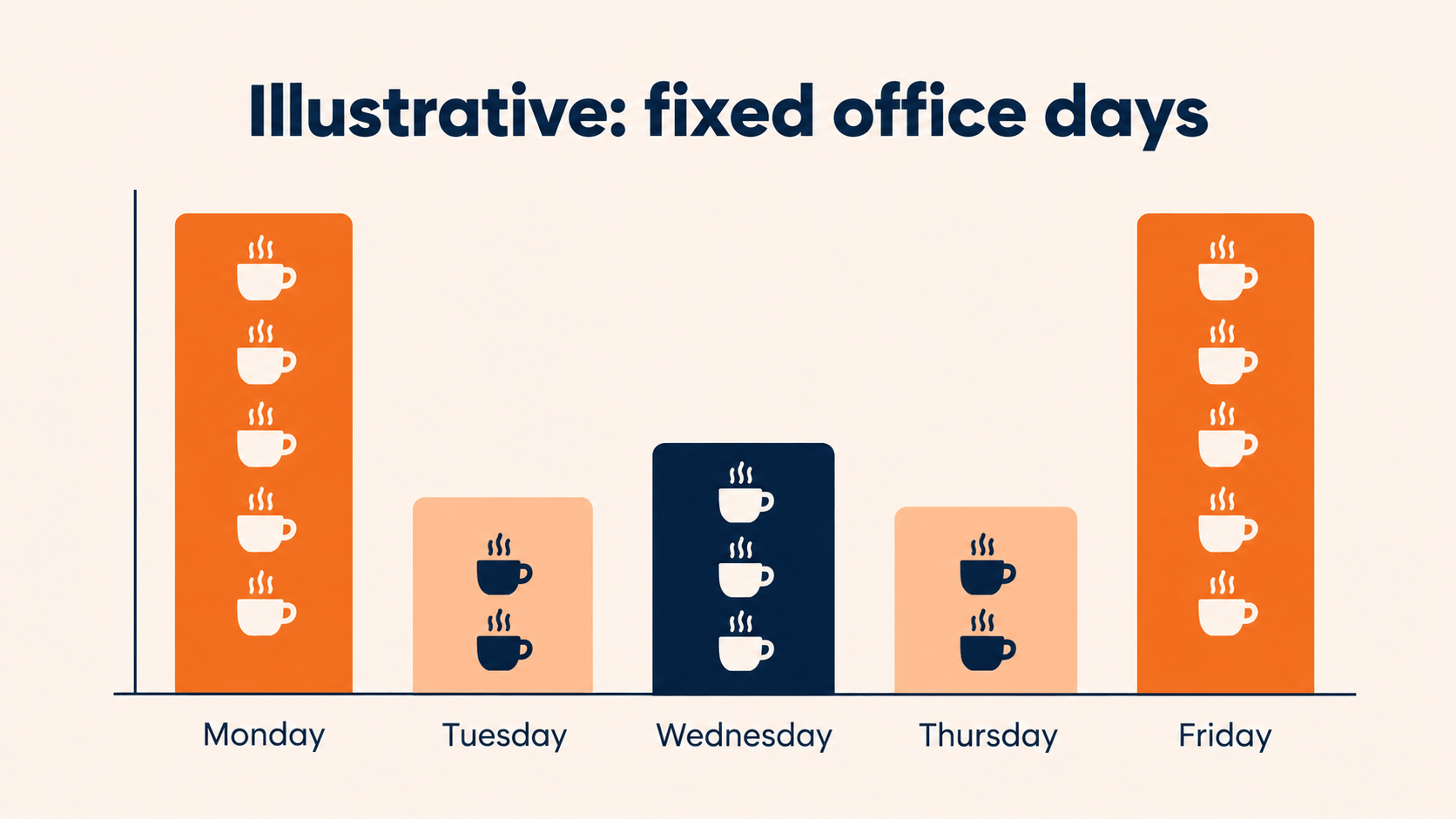 Illustrative hybrid office week showing coffee demand peaking on fixed Monday and Friday office days