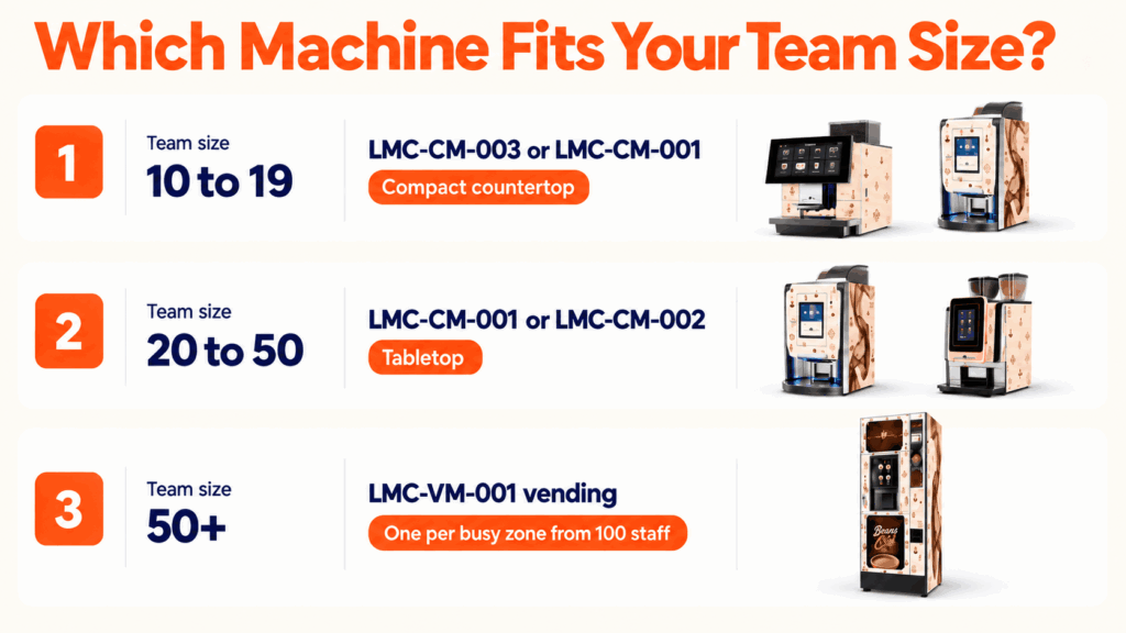 Office coffee machine by staff count: Like Me Coffee's five bands from 10 to 50+ staff