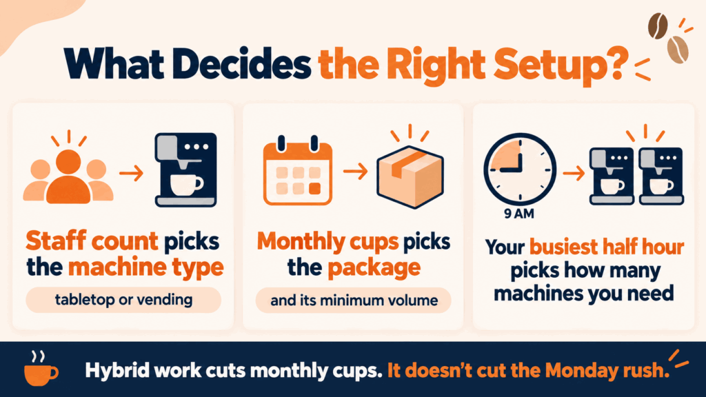 Three numbers for sizing an office coffee machine: staff count, monthly cups and busiest half hour